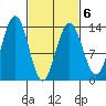 Thomas Bay tide chart for Sunday, March 6, 2022