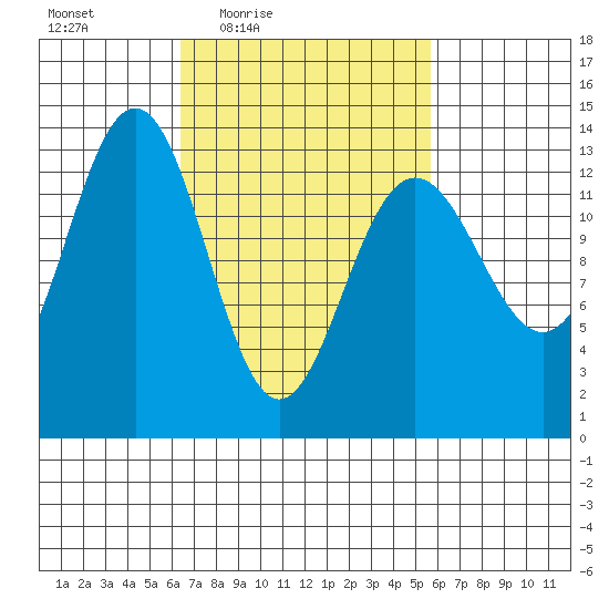 Thomas Bay tide chart for Tuesday, March 8, 2022