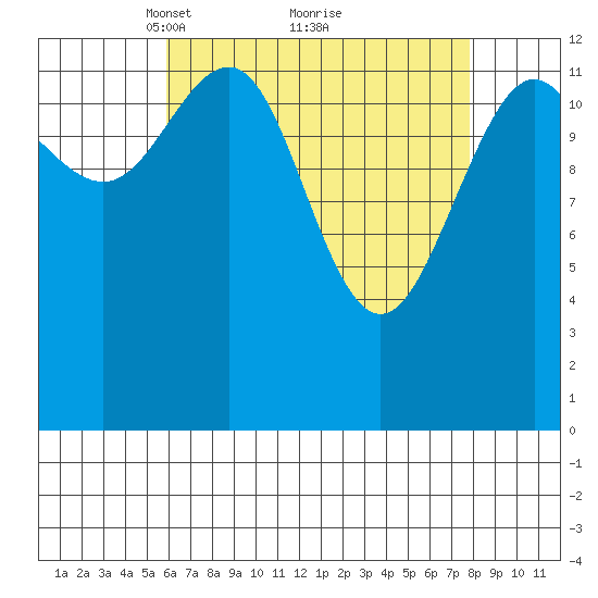 Thomas Bay tide chart for Sunday, April 10, 2022