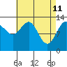 Thomas Bay tide chart for Monday, April 11, 2022