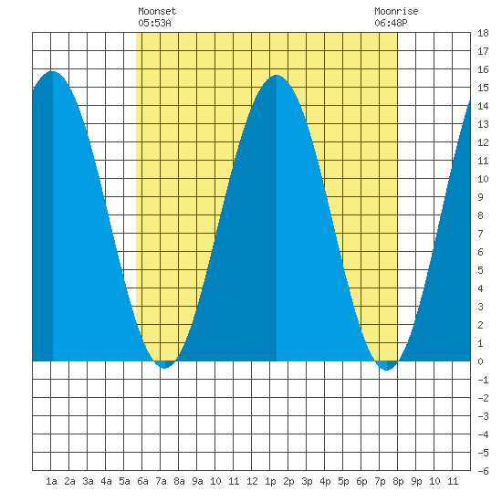 Thomas Bay tide chart for Friday, April 15, 2022