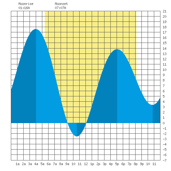 Thomas Bay tide chart for Wednesday, April 20, 2022