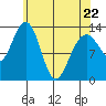 Thomas Bay tide chart for Friday, April 22, 2022
