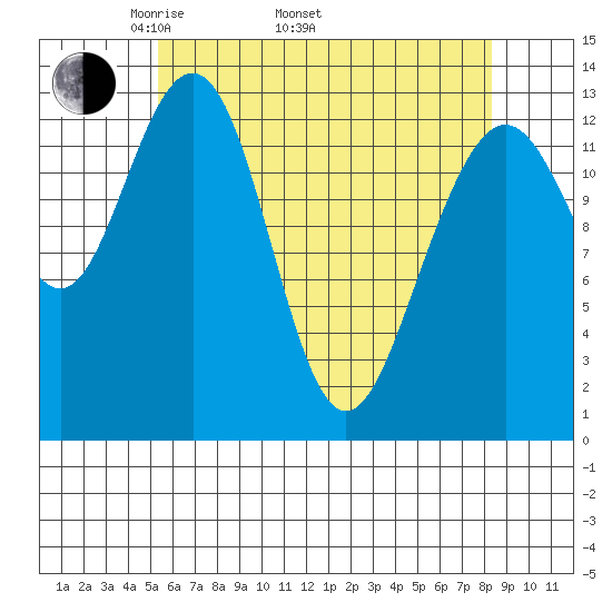 Thomas Bay tide chart for Saturday, April 23, 2022