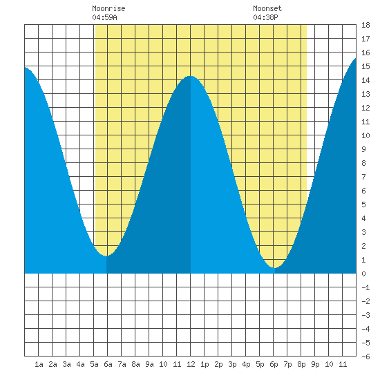 Thomas Bay tide chart for Wednesday, April 27, 2022