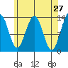 Thomas Bay tide chart for Wednesday, April 27, 2022