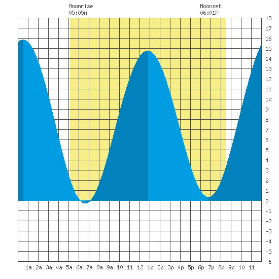 Thomas Bay tide chart for Thursday, April 28, 2022