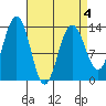 Thomas Bay tide chart for Monday, April 4, 2022