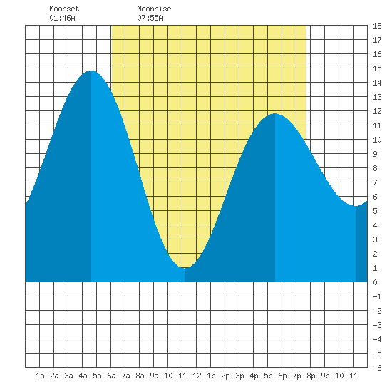Thomas Bay tide chart for Wednesday, April 6, 2022