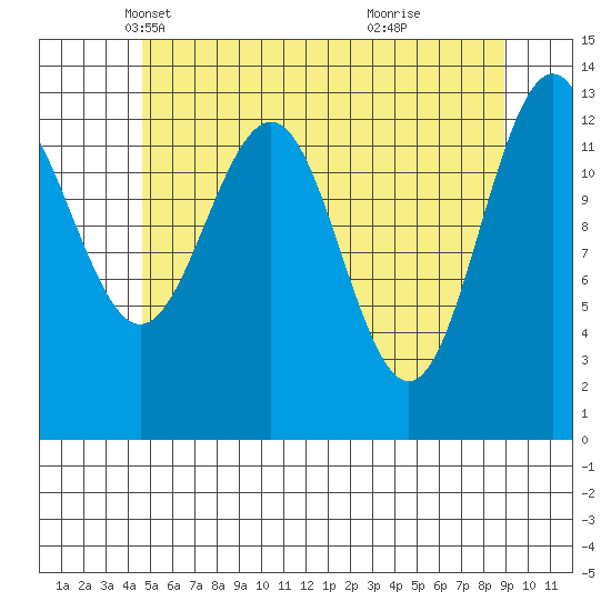 Thomas Bay tide chart for Wednesday, May 11, 2022