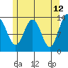 Thomas Bay tide chart for Thursday, May 12, 2022