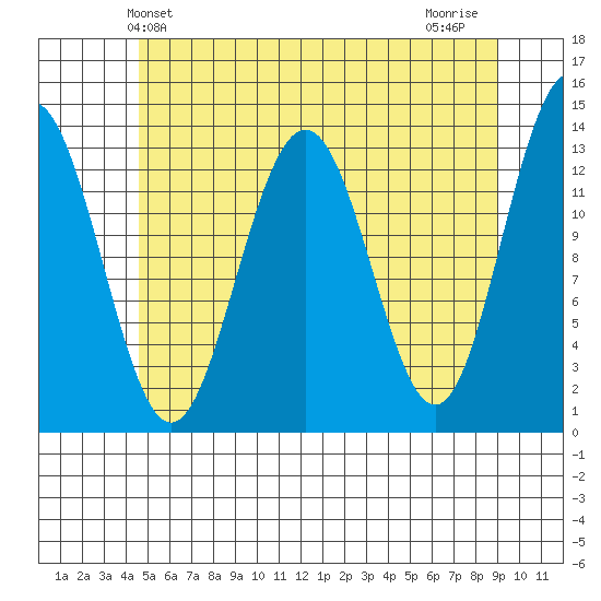 Thomas Bay tide chart for Friday, May 13, 2022