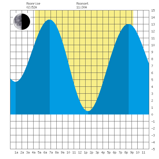 Thomas Bay tide chart for Sunday, May 22, 2022