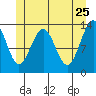 Thomas Bay tide chart for Wednesday, May 25, 2022