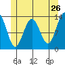 Thomas Bay tide chart for Thursday, May 26, 2022