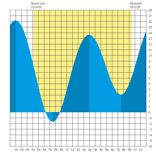 Thomas Bay tide chart for Sunday, May 29, 2022