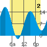 Thomas Bay tide chart for Monday, May 2, 2022