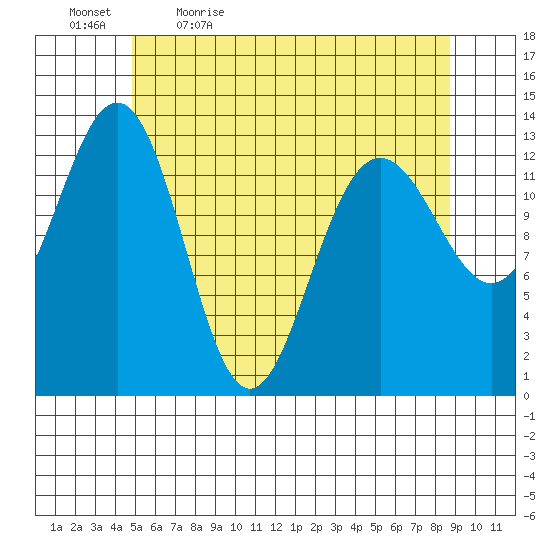 Thomas Bay tide chart for Thursday, May 5, 2022