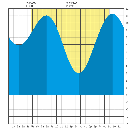 Thomas Bay tide chart for Monday, May 9, 2022
