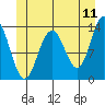 Thomas Bay tide chart for Saturday, June 11, 2022