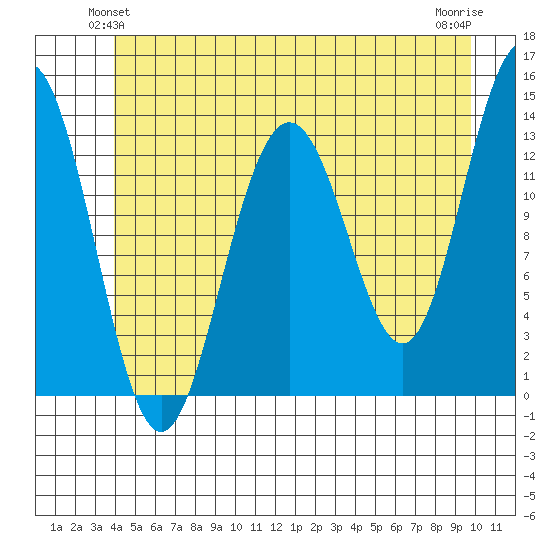Thomas Bay tide chart for Sunday, June 12, 2022