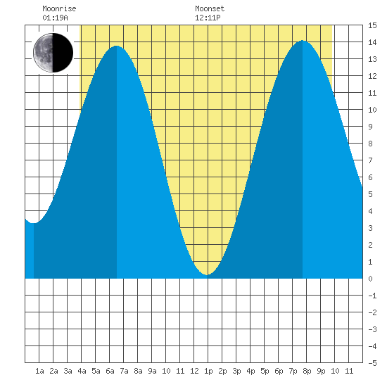 Thomas Bay tide chart for Monday, June 20, 2022