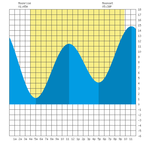 Thomas Bay tide chart for Friday, June 24, 2022