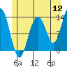Thomas Bay tide chart for Tuesday, July 12, 2022