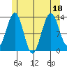 Thomas Bay tide chart for Monday, July 18, 2022