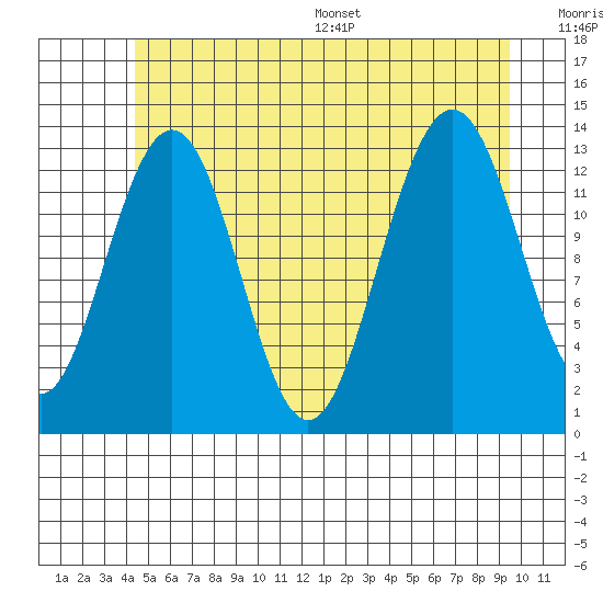 Thomas Bay tide chart for Tuesday, July 19, 2022