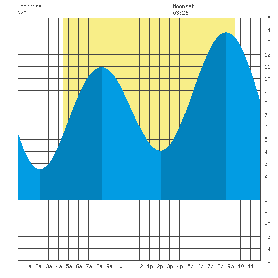 Thomas Bay tide chart for Thursday, July 21, 2022