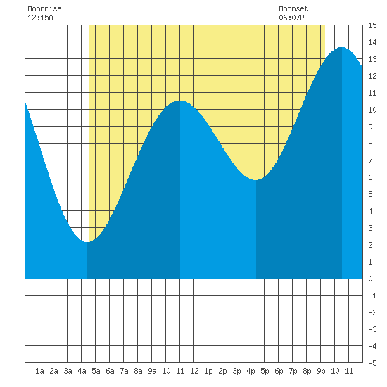 Thomas Bay tide chart for Saturday, July 23, 2022