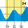 Thomas Bay tide chart for Sunday, July 24, 2022