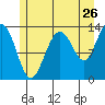 Thomas Bay tide chart for Tuesday, July 26, 2022