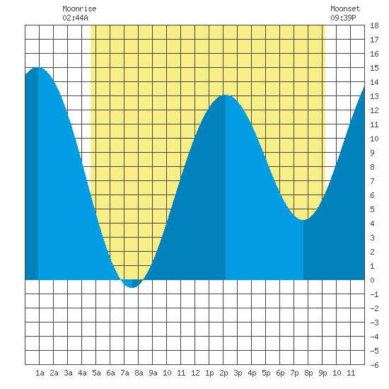 Thomas Bay tide chart for Wednesday, July 27, 2022