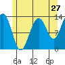 Thomas Bay tide chart for Wednesday, July 27, 2022