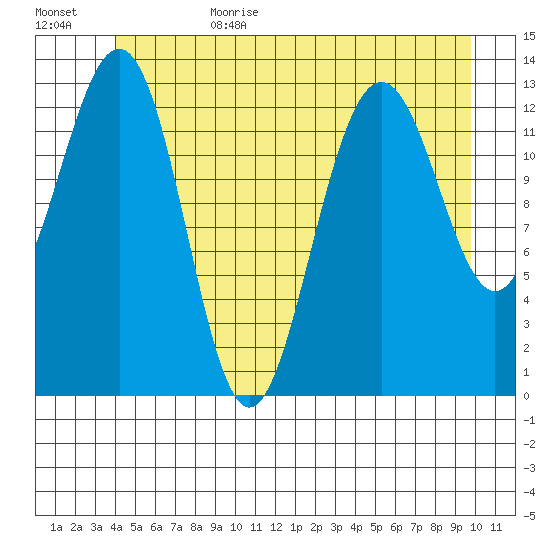 Thomas Bay tide chart for Sunday, July 3, 2022