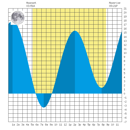 Thomas Bay tide chart for Thursday, August 11, 2022