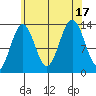 Thomas Bay tide chart for Wednesday, August 17, 2022