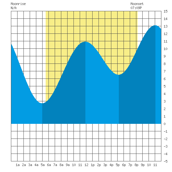 Thomas Bay tide chart for Monday, August 22, 2022