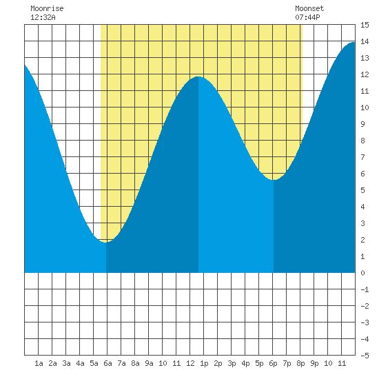 Thomas Bay tide chart for Tuesday, August 23, 2022