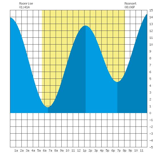 Thomas Bay tide chart for Wednesday, August 24, 2022