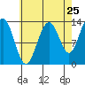 Thomas Bay tide chart for Thursday, August 25, 2022
