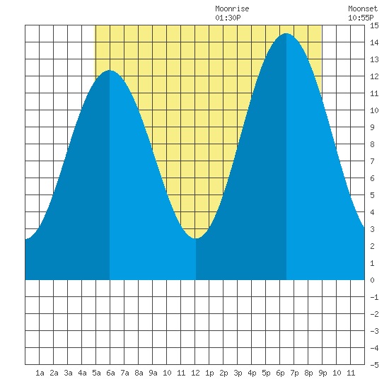 Thomas Bay tide chart for Thursday, August 4, 2022