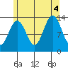 Thomas Bay tide chart for Thursday, August 4, 2022