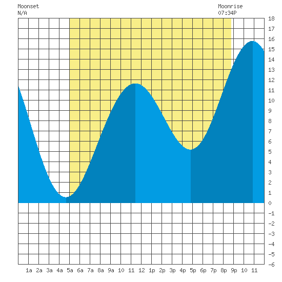 Thomas Bay tide chart for Monday, August 8, 2022
