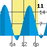 Thomas Bay tide chart for Sunday, September 11, 2022
