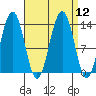 Thomas Bay tide chart for Monday, September 12, 2022