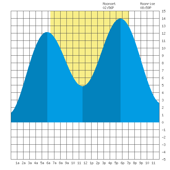 Thomas Bay tide chart for Friday, September 16, 2022
