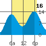 Thomas Bay tide chart for Friday, September 16, 2022